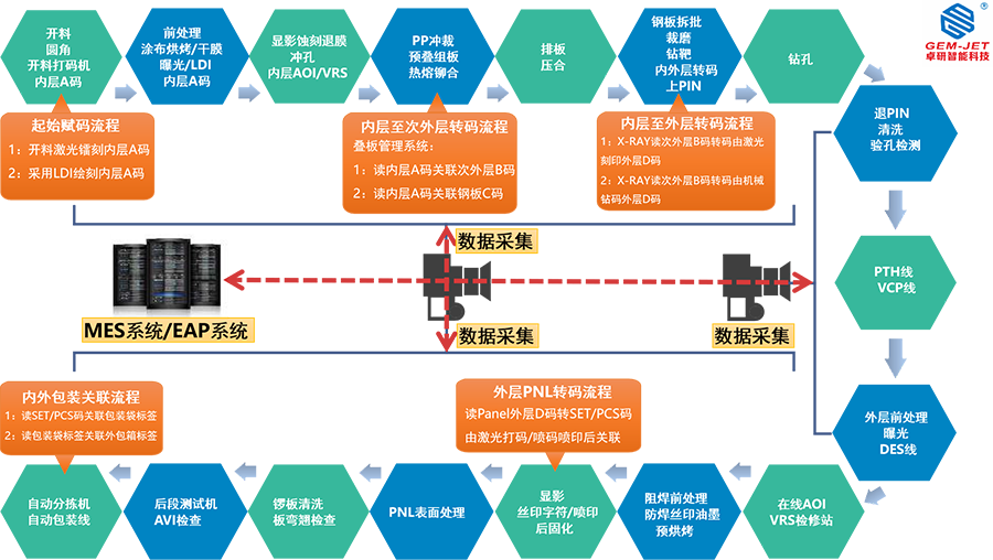 IOT生產制程追溯系統